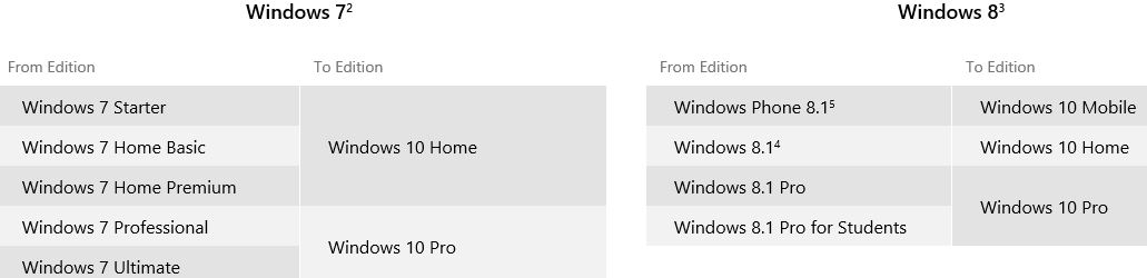 Windows 10 Upgrade Path